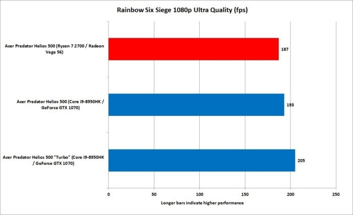 12 ryzen 7 2700 vs core i9 8950hk rainbowsix 1080p