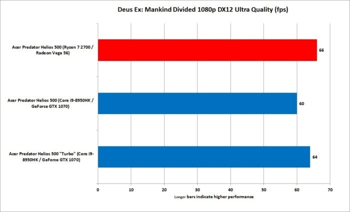 13 ryzen 7 2700 vs core i9 8950hk mankind divided 1080p