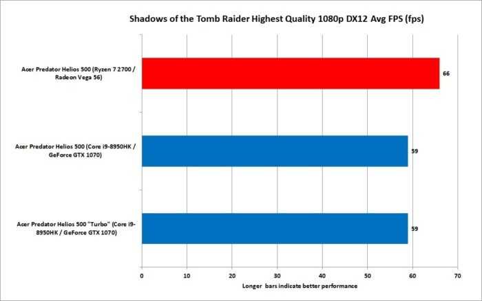 14 ryzen 7 2700 vs core i9 8950hk shadows of the tomb raider 1080p