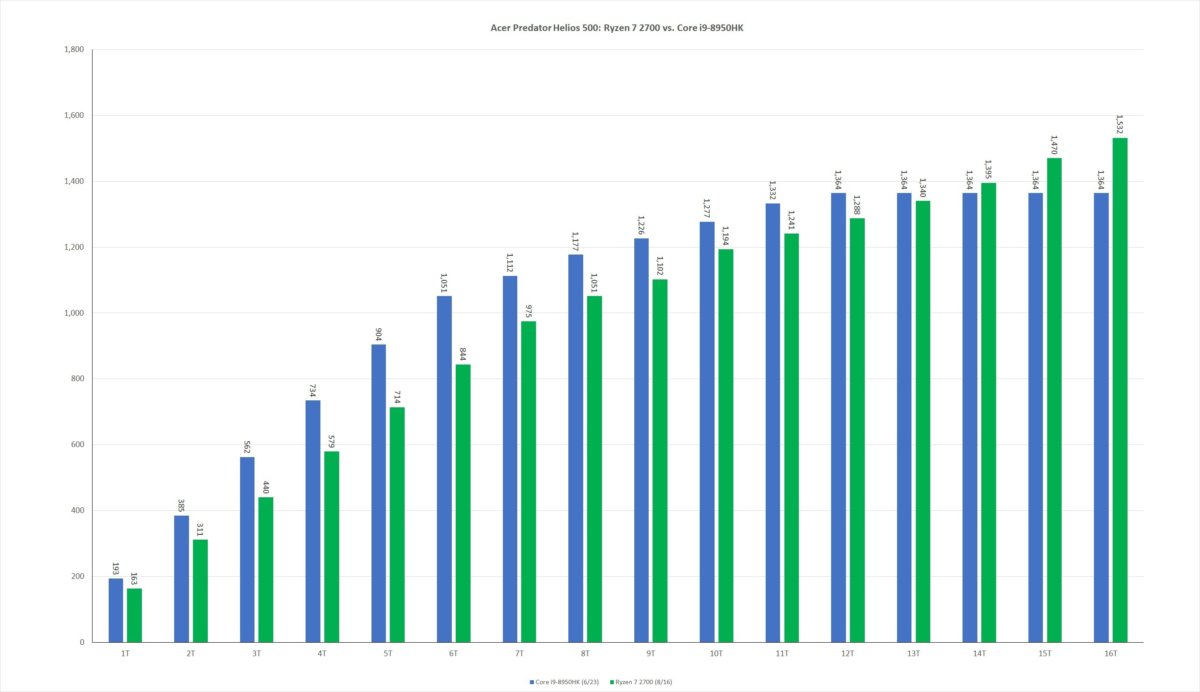 16 ryzen 7 2700 vs core i9 8950hk thread scaling stock