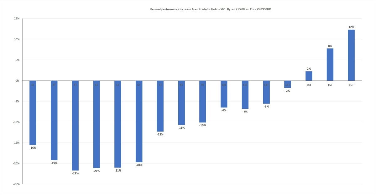 17 ryzen 7 2700 vs core i9 8950hk thread scaling stock percentage