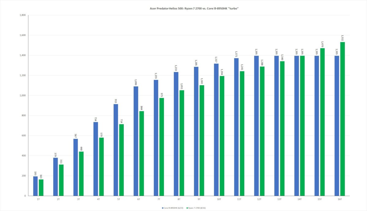 18 ryzen 7 2700 vs core i9 8950hk thread scaling turbo