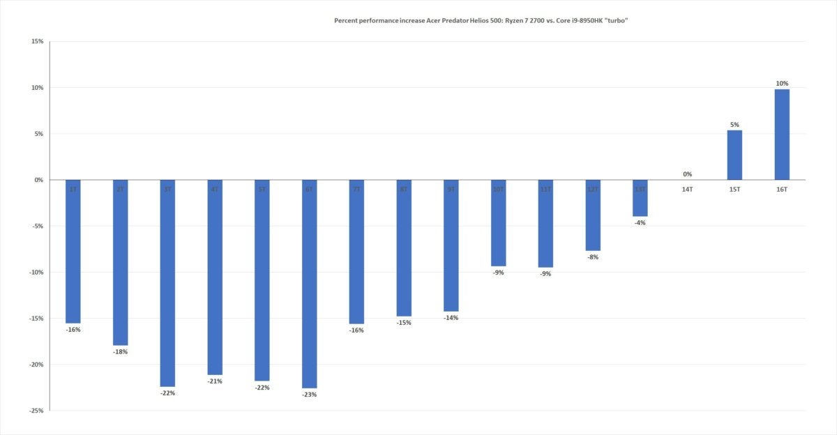 19_ryzen_7_2700_vs_core_i9_8950hk_thread_scaling_turbo_percentage 100778476 large