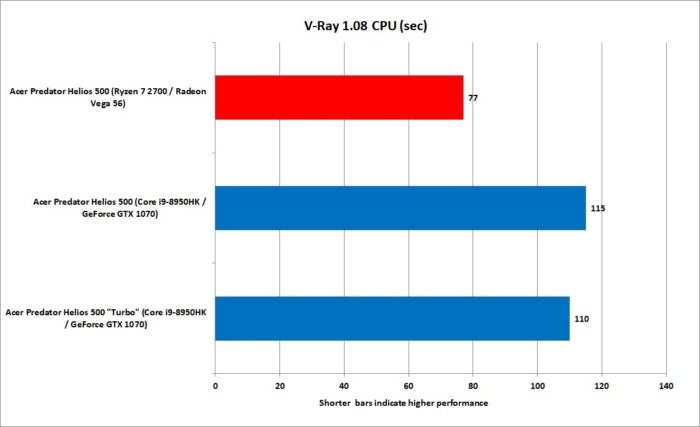 1 ryzen 7 2700 vs core i9 8950hk vray 1.08 cpu