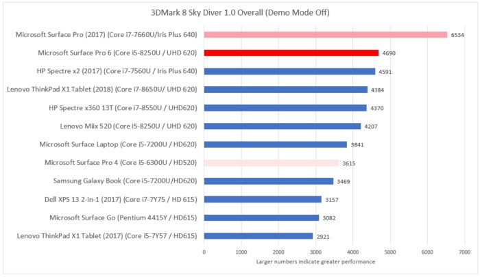 Microsoft Surface Pro 6 3dmark sky diver