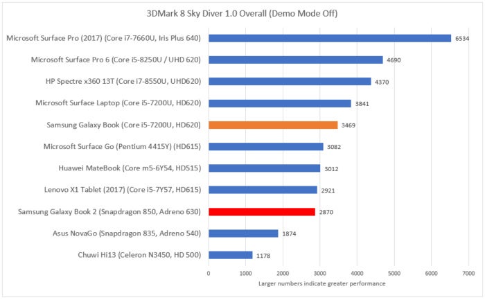 Samsung Galaxy Book 2 3dmark sky diver