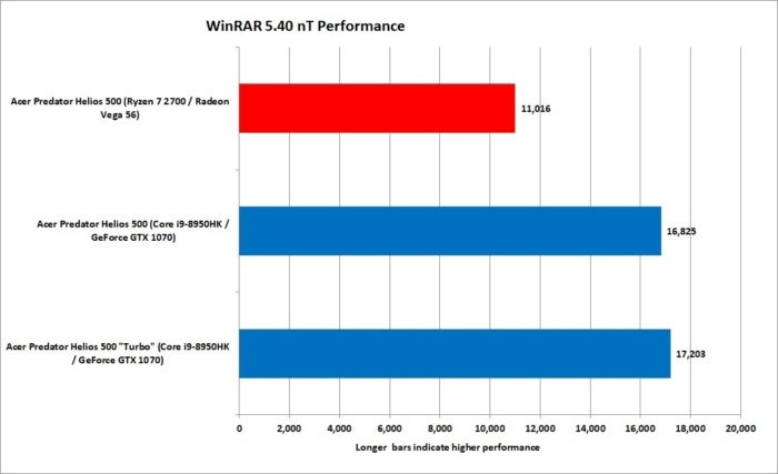 4 ryzen 7 2700 vs core i9 8950hk winrar 5.40 nt