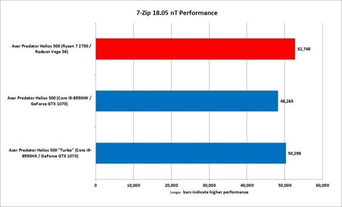 5 ryzen 7 2700 vs core i9 8950hk 7 zip 18.05 nt