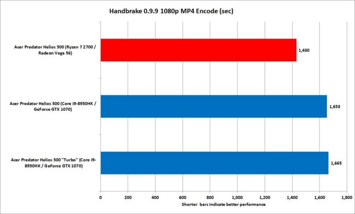 6 ryzen 7 2700 vs core i9 8950hk handbrake encode