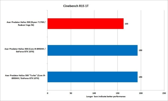 7 ryzen 7 2700 vs core i9 8950hk cinebench 1t