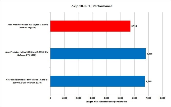 8 ryzen 7 2700 vs core i9 8950hk 7 zip 18.05 1t