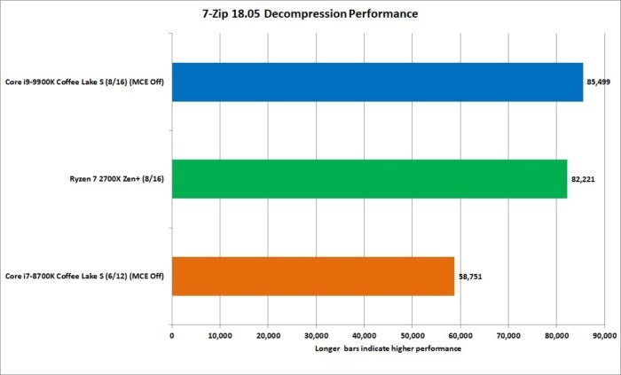 9900k 7zip decompresion