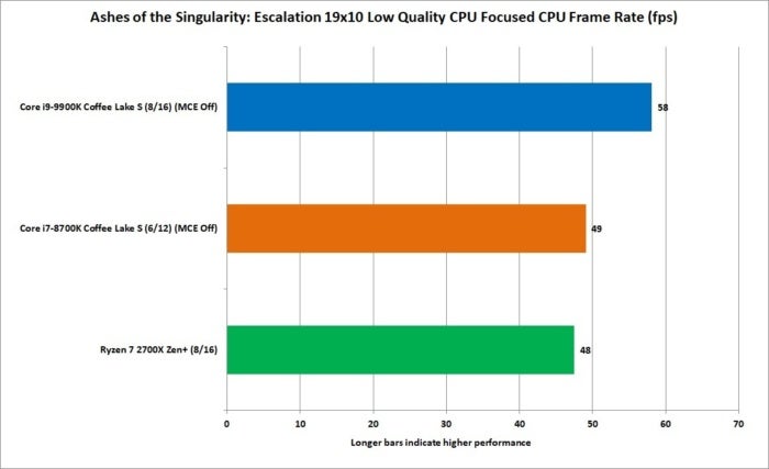 9900k ashes low cpu frame rate