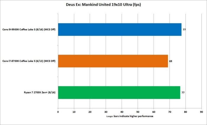 9900k deus ex 19x10 ultra