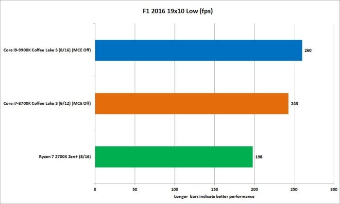 9900k f1 2016 1080p low