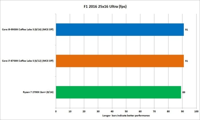 9900k f1 2016 1600p ultra