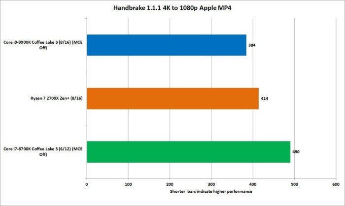9900k handbrake 1.1 4k 1080p apple