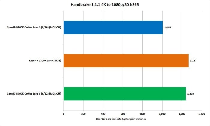 9900k handbrake 1.1 4k 1080p h265