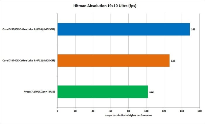 9900k hitman 1080p ultra