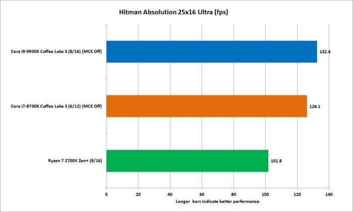 9900k hitman 1600p ultra