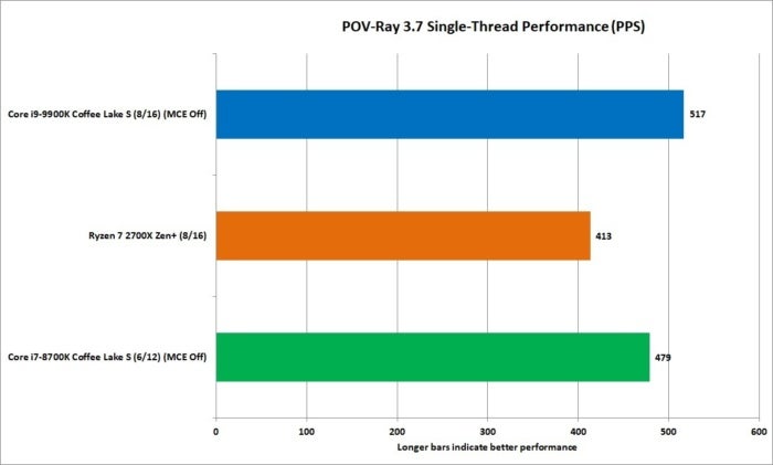 9900k pov ray 1t