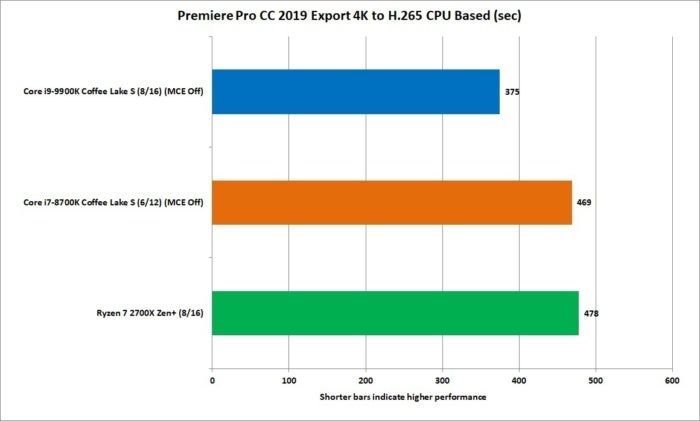 9900k premiere 2019 h.265