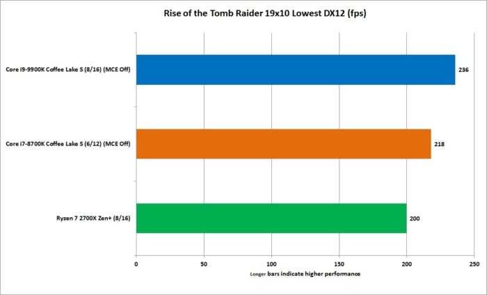 9900k rotr 1080p lowest dx12