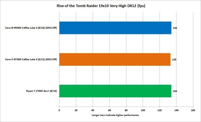 9900k rotr 1080p very high dx12