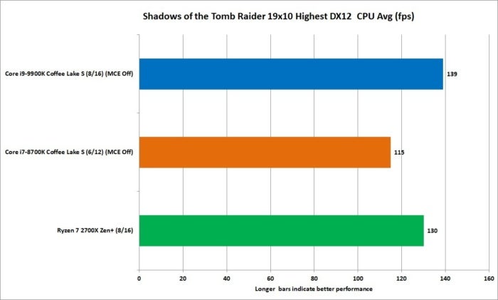 9900k sotr 1080p highest dx12 cpu avg