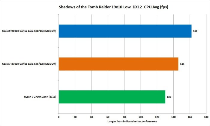 9900k sotr 1080p low dx12 cpu avg