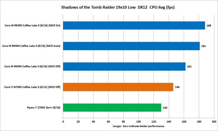 9900k sotr 1080p low dx12 mce