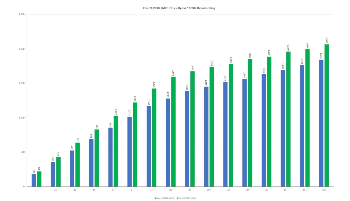 9900k thread scaling mce off