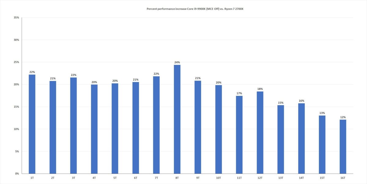 9900k thread scaling percent mce off vs 2700x