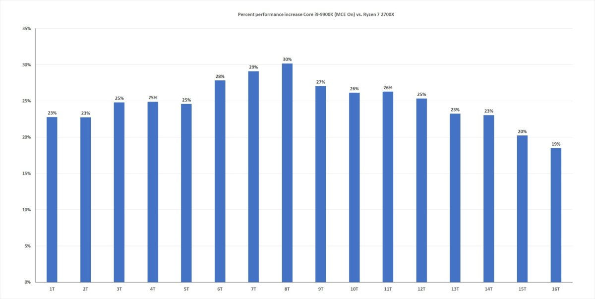 9900k thread scaling percent mce on vs 2700x