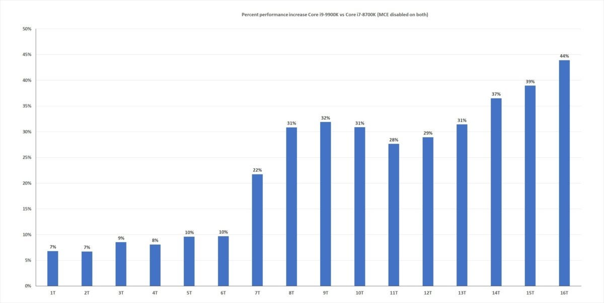 9900k thread scaling percent vs 8700k