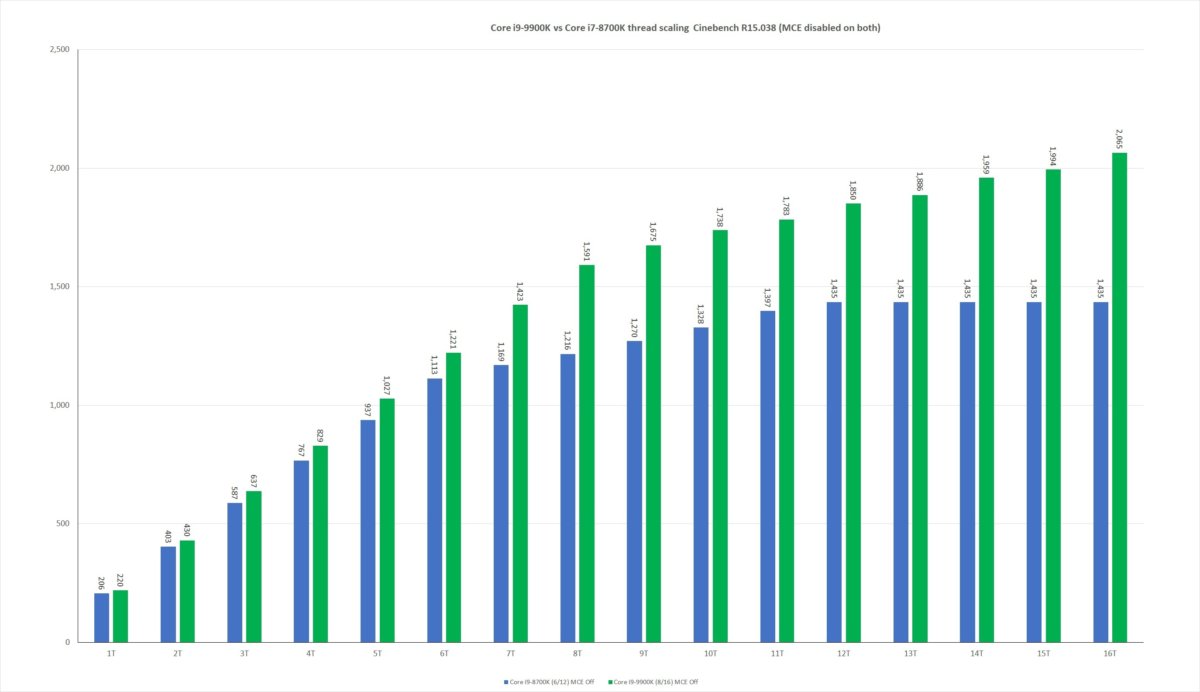 9900k thread scaling vs 8700k