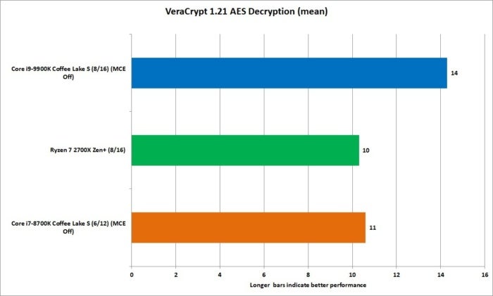 9900k vera crypt