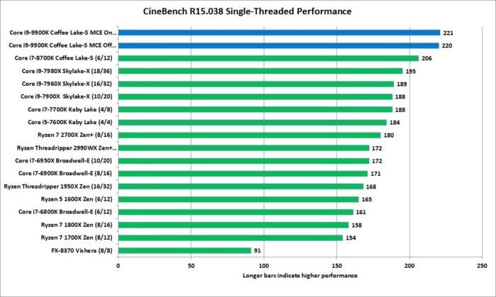 9900k vs all cinebench 1t