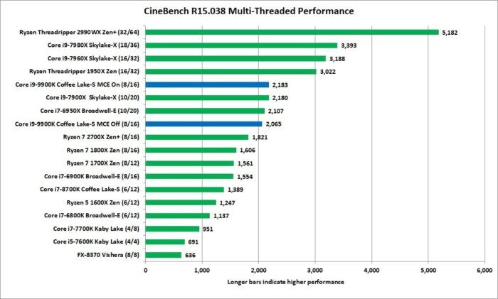 9900k vs all cinebench nt