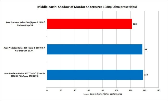 9 ryzen 7 2700 vs core i9 8950hk middle earth som 1080p ultra