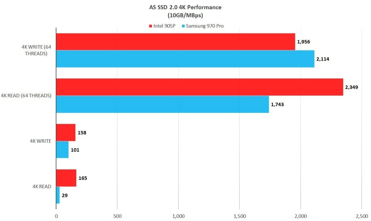 as ssd 4k 905p