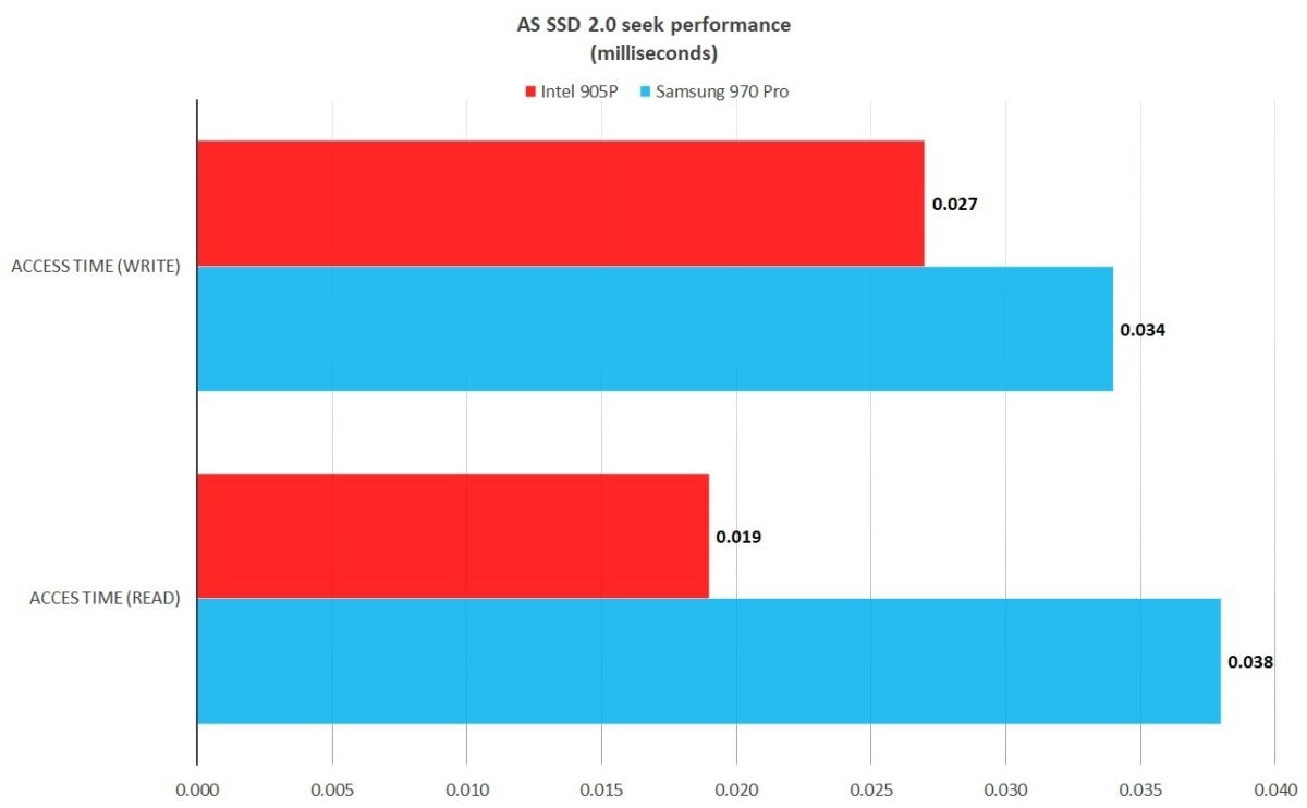 as ssd seek 905p