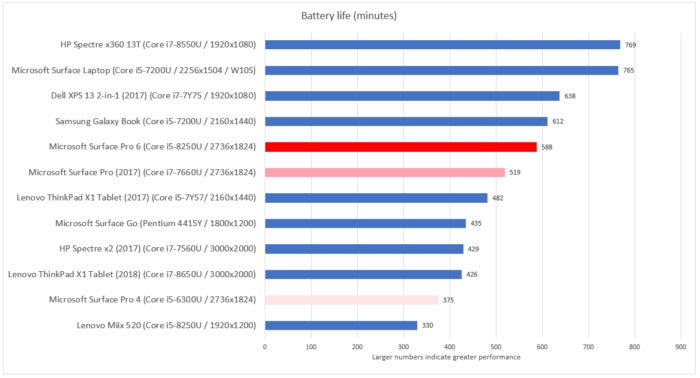 Microsoft Surface Pro 6 battery life