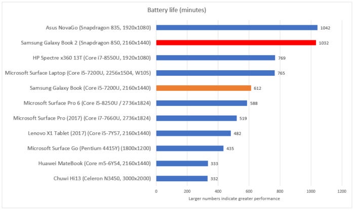 Samsung Galaxy Book 2 battery life