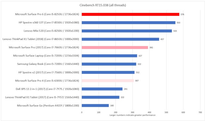 Microsoft Surface Pro 6 cinebench