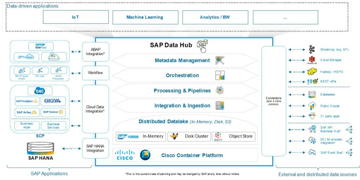 Cisco, SAP team up to ease cloud, container integration, management | Network World