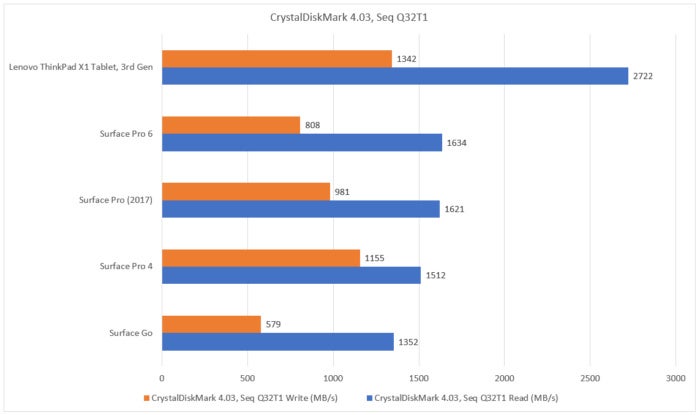 Microsoft Surface Pro 6 SSD performance