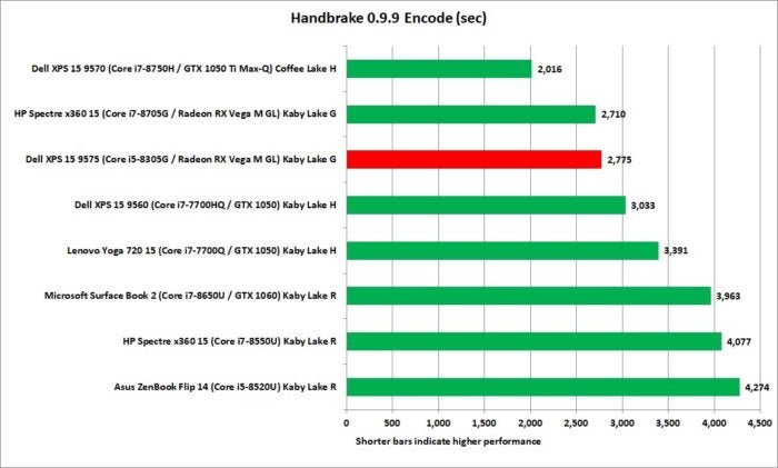 dell xps 15 2 in 1 handbrake vs other 2 in 1s