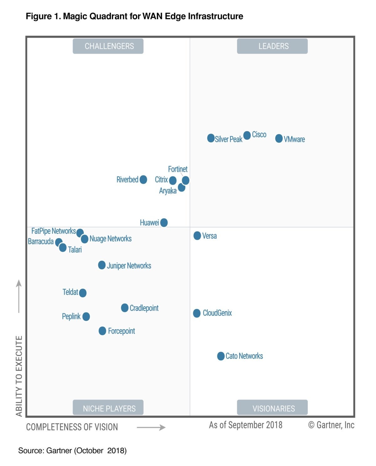 Silver Peak Named A Leader In 2018 Gartner Wan Edge Infrastructure 