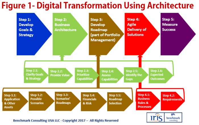 Figure 1: Digital transformation using architecture